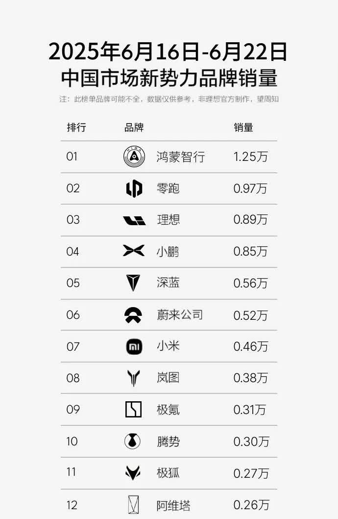 6.12-6.22号新能源汽车周销量出炉：比亚迪超9万辆，鸿蒙智行1.25万辆，