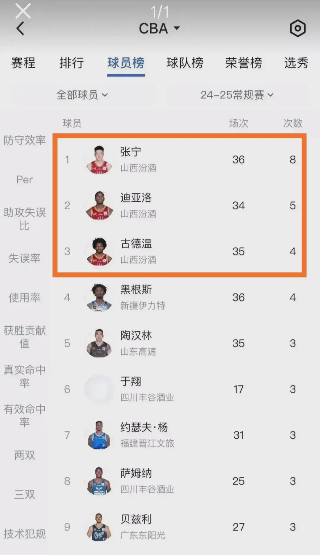 难以置信！山西队违规数据竟高居联盟榜首，队内违规次数排名前三的球员均来自山西，分