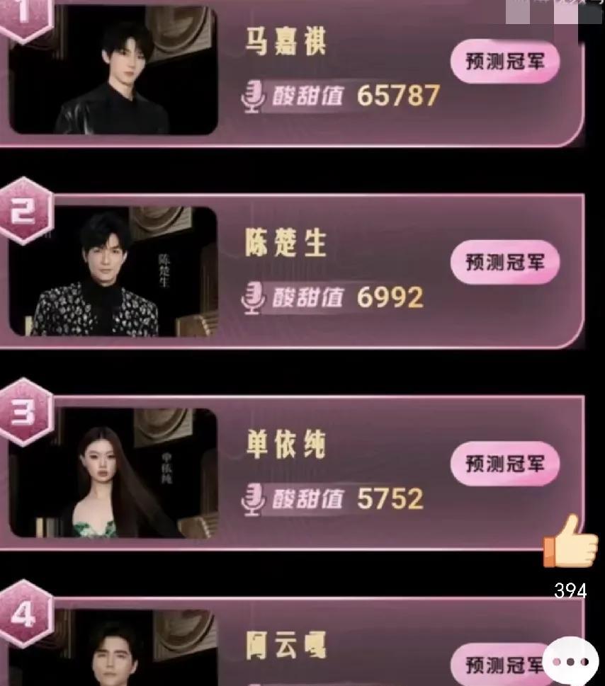 全民预测也是排在第二，
不过这第一和第二的差距也太大了吧，马嘉祺的粉丝好野啊，一