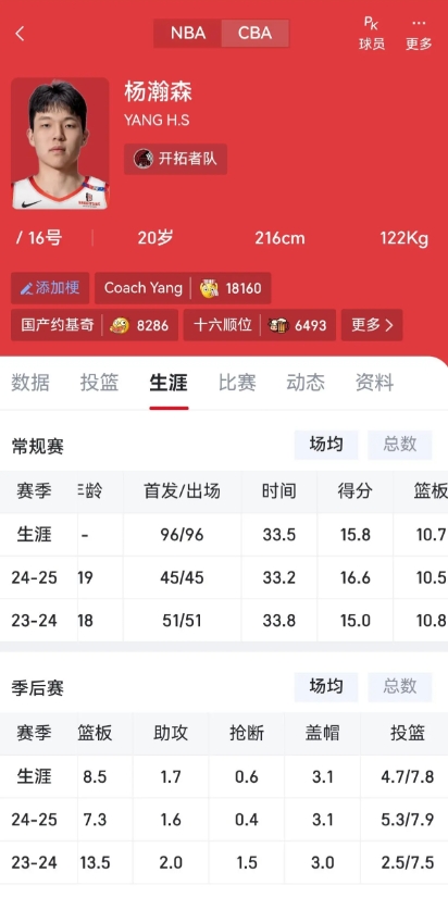 瀚森：回归防守大核，极品蓝领的正常表现。
个人观点，欢迎理性讨论轻喷。
1.小杨