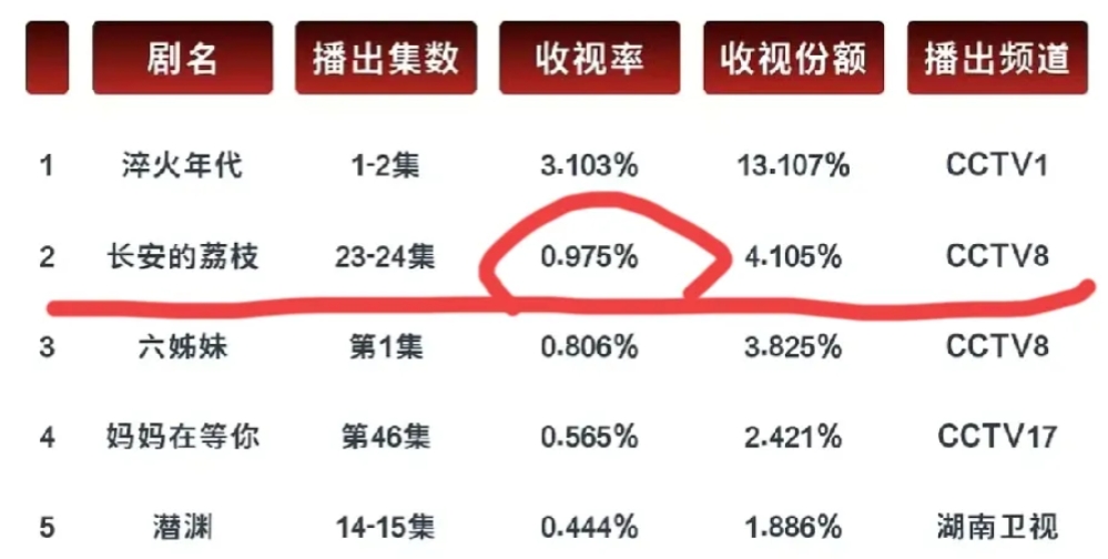 好消息：《长安的荔枝》破1了！
坏消息：是“跌破”1了！
其实荔枝这部剧，央视已