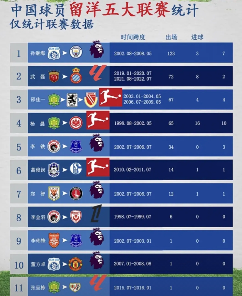 中国球员留洋五大联赛（顶级）统计。最后一列数字应该是助攻数据。论进球，最多的是杨