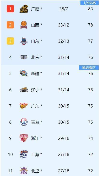 随着今晚新疆队客场战胜上海队，CBA排名形势逐渐明朗了！季后赛各队排名和季后赛对