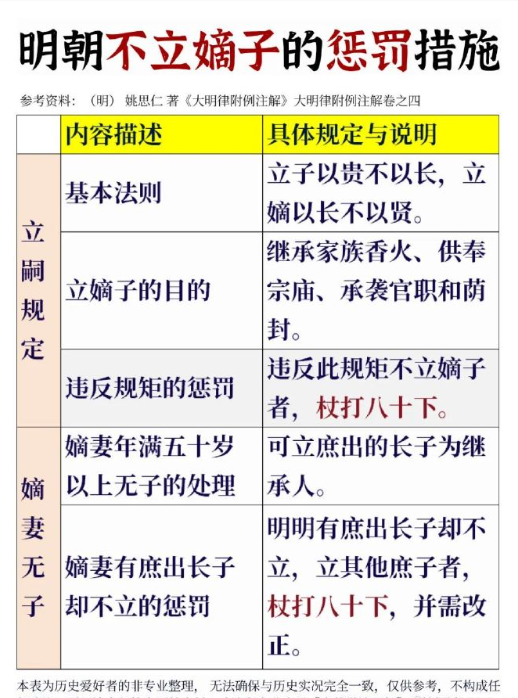 明朝不立嫡子的惩罚措施

明太祖朱元璋在确立皇位继承人时，始终恪守“立子以贵不以