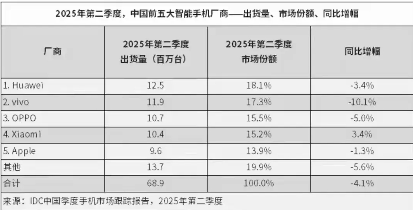 华为拿下第一！那些友商水军和极端粉丝都急了。

因为前段时间带节奏说华为手机销量