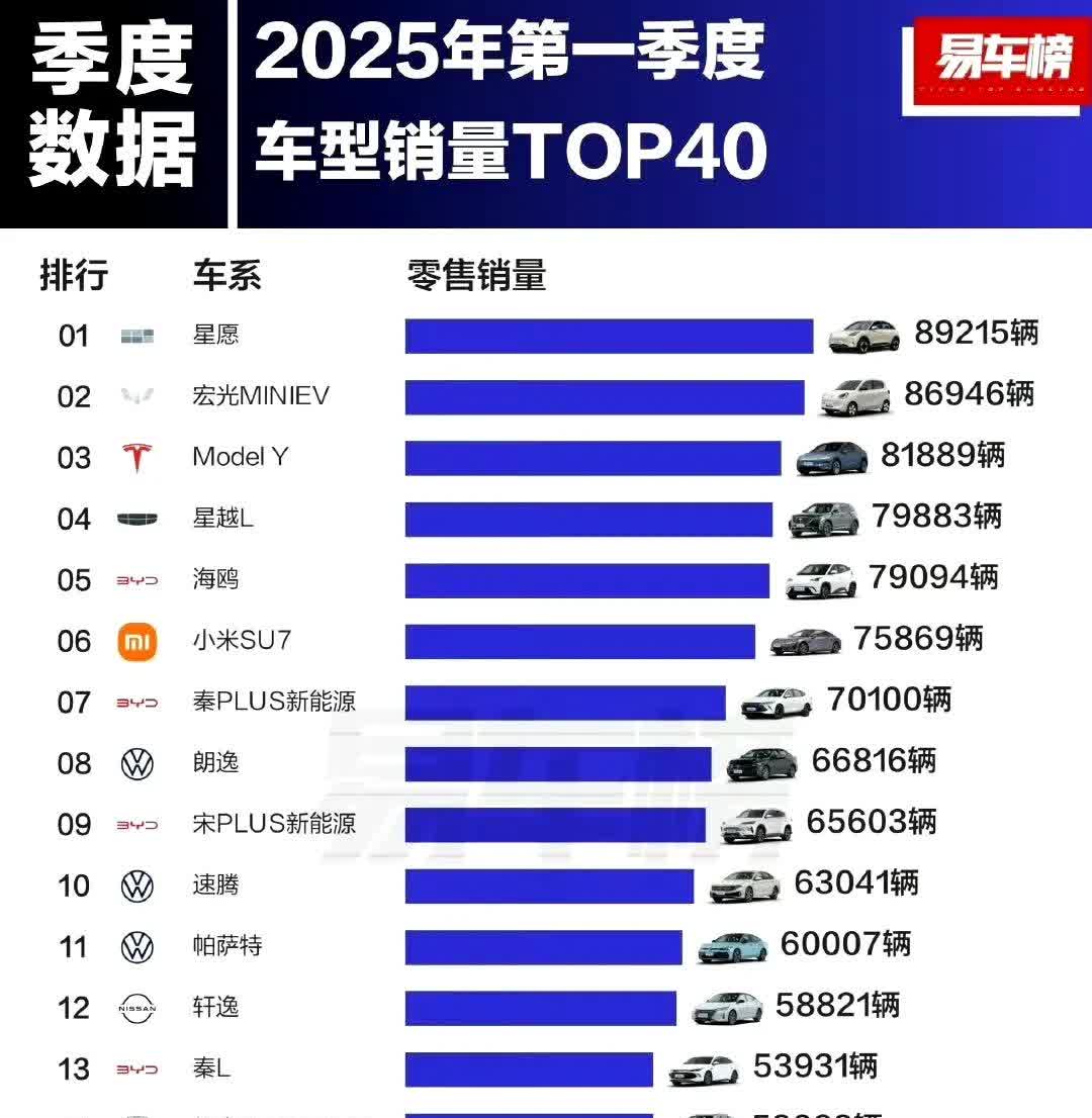 吉利星愿竟然在一个季度售出八万多辆，荣登季度销量榜首。
在这份榜单里的所有车型