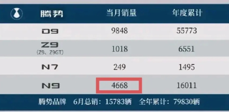 比亚迪6月销量明细中腾势N9销售4668辆
很多人不禁疑问
每周上险量只有不到8