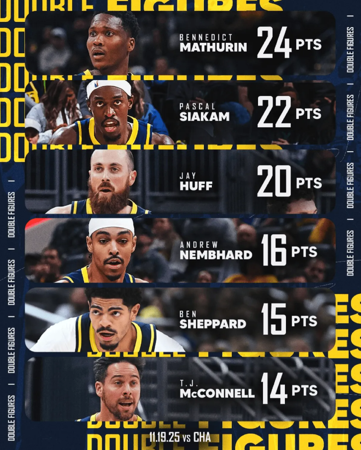 NBA常规赛，步行者127-118击败黄蜂。
赛后步行者官媒更新了动态，晒出一张