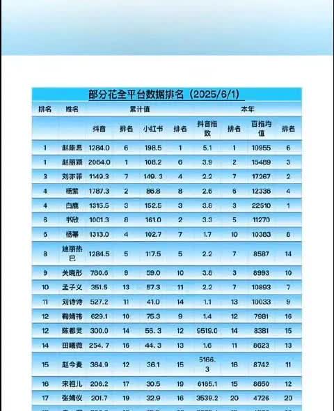 爆！2025花旦全平台数据排名出炉
 
赵露思、赵丽颖、刘亦菲等22位花旦6