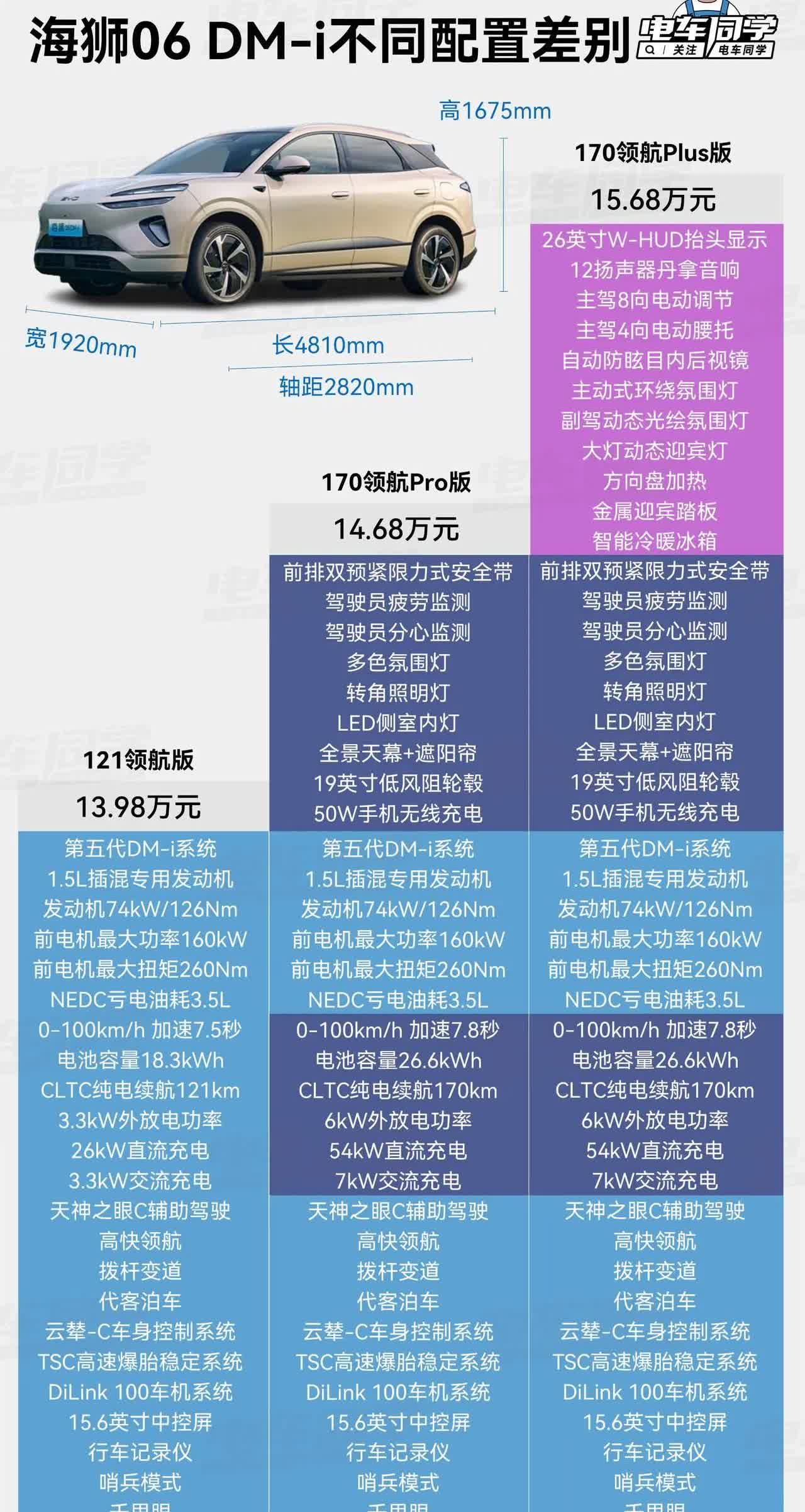 华为第五界尚界h5开启预售，比亚迪也松了口气，海狮06卡位成功。
海狮06、尚