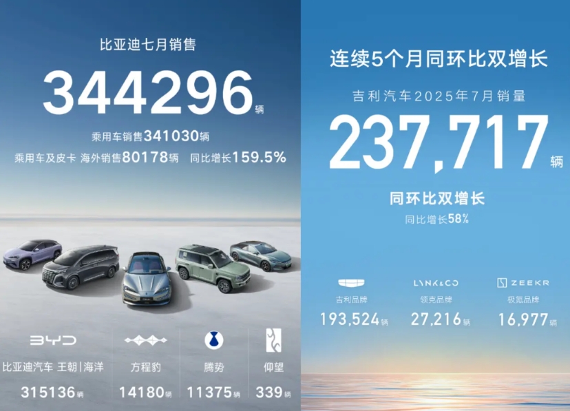 吉利和比亚迪的差距越来越小了
7月比亚迪卖了34.4万辆，同比增长0.6%
吉利