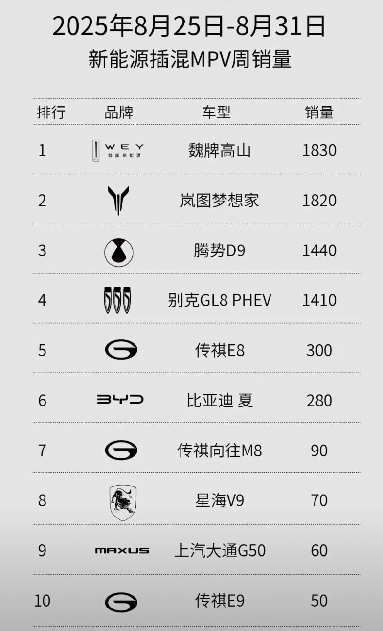 魏牌高山又回来了
当高山周销量掉到300的时候，有人就开始带节奏，高山不行了，这