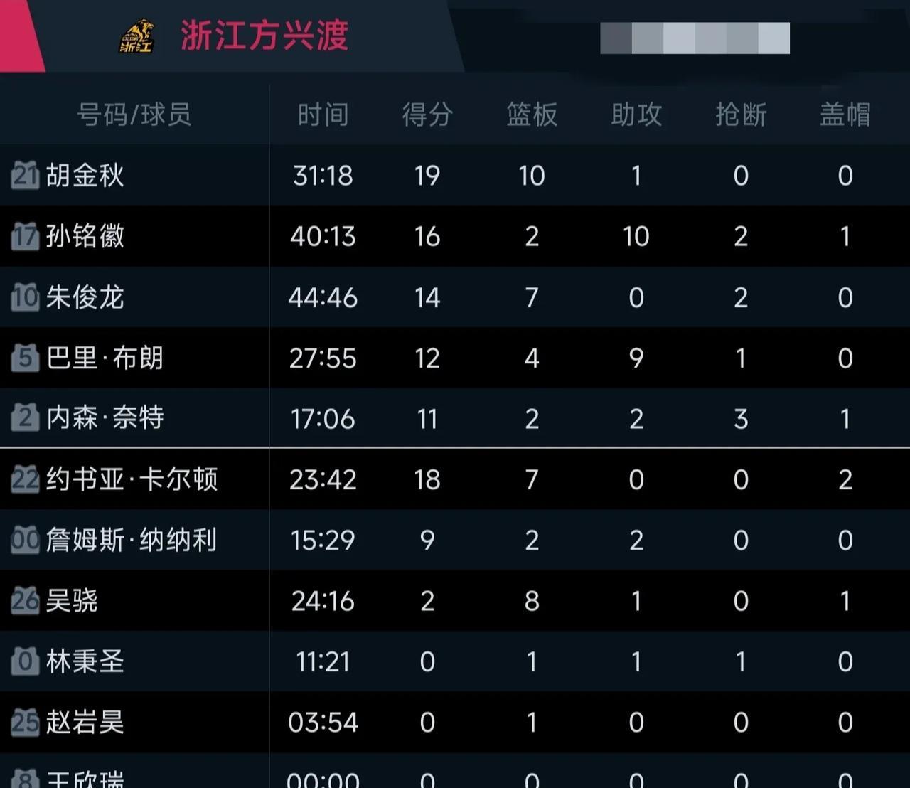 横向对比，辽宁之于广厦只有两点优势，但足以横扫广厦。
一、首发阵容，广厦胜。
*