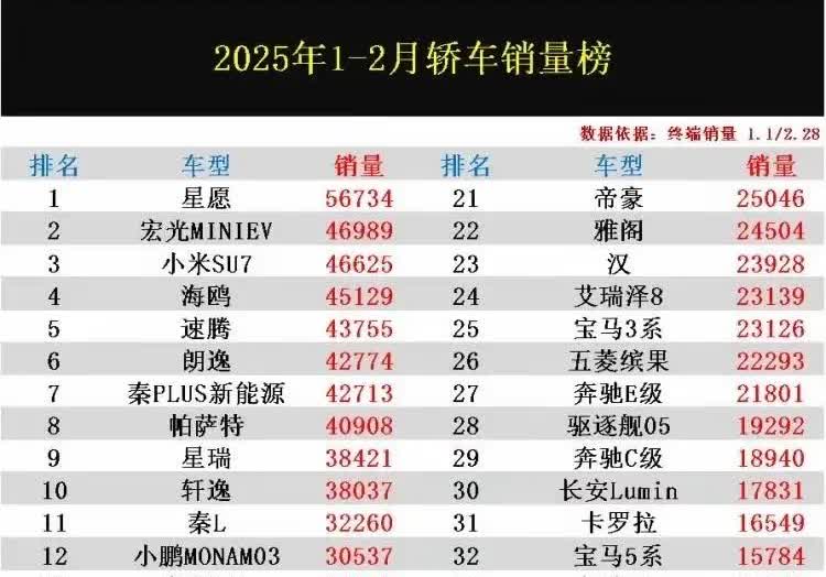 太惨了！刚无意间看到今年1-2月轿车市场累计销量排行榜单！感觉海鸥今年真是倒霉透