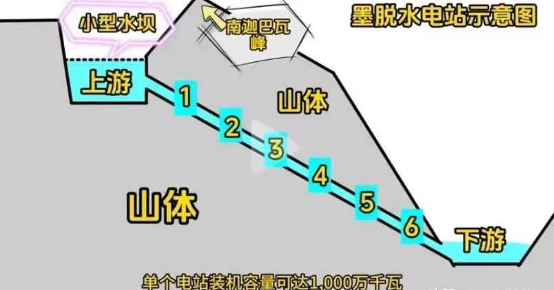 雅江发电站施工难度太大了。
这第一个大难题就是施工材料和施工设备怎么拉上去。
无