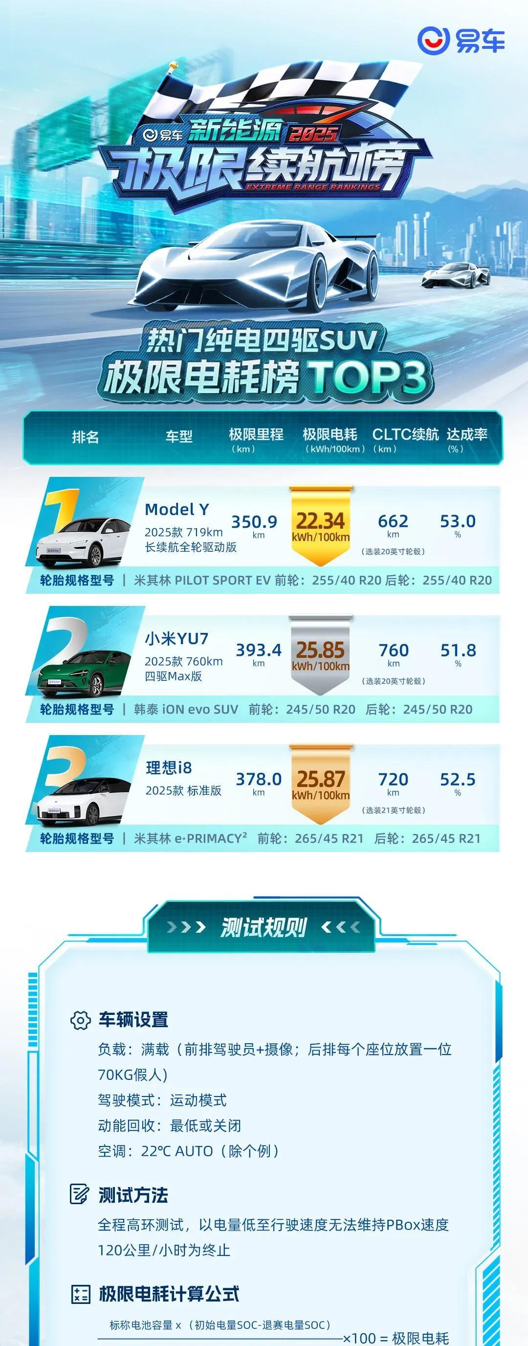 你觉得这样的评测榜单，对自己买车决策影响大吗？
易车做的新能源极限续航排行榜。