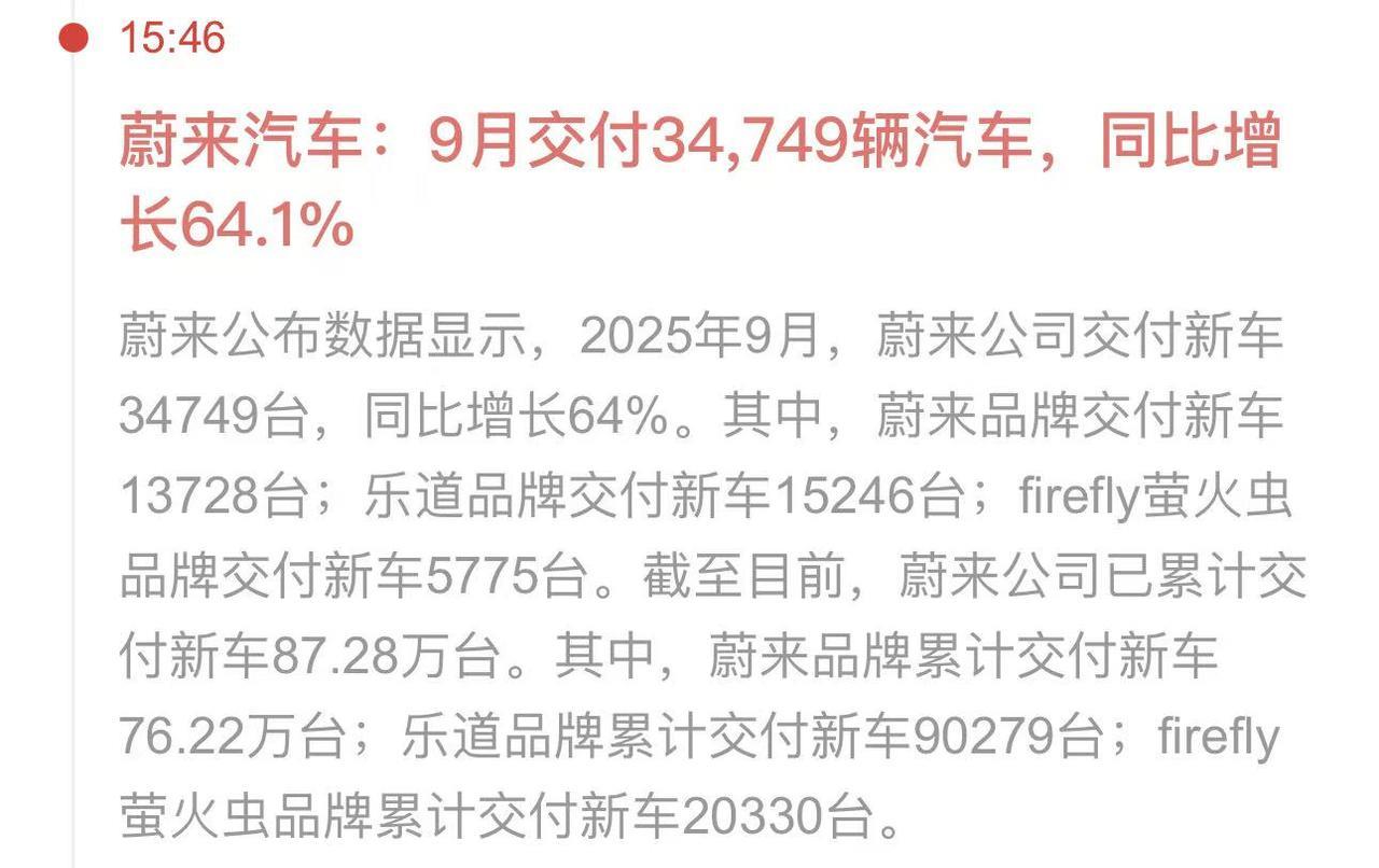 昨晚加班交付还有有点成绩的！
9月蔚来交付34749辆，刚好完成87000辆的第