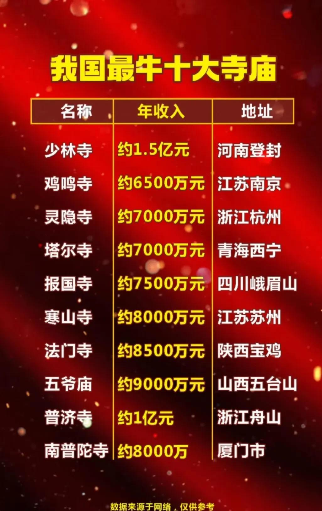 中国最牛十大寺庙，四川有一座上榜，浙江和江苏各有两座寺庙：
少林寺年收入过亿，真