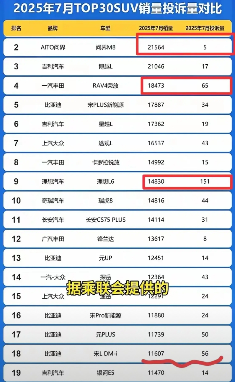 7月SUV投诉榜出炉，理想L6成“黑马”？
车质网最新数据来了！7月SUV销量榜