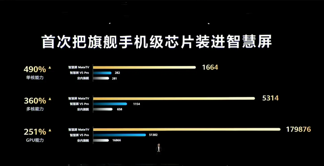 真实锤了！华为技术跟友商已经出现明显的代差！起码领先5年！

我说直白点，不管是