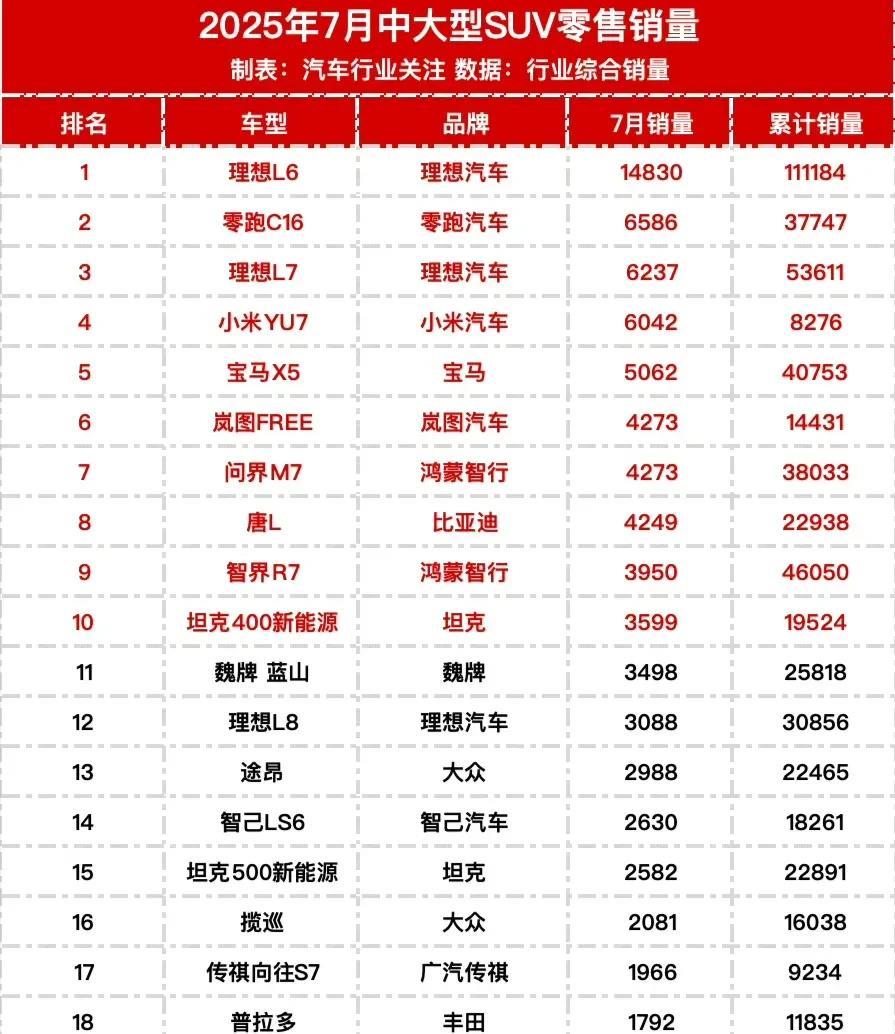 难怪网上黑理想的人这么多，看这个榜单就知道原因了：L6，L7，L8全部上榜。
问