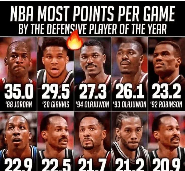 NBA最佳防守球员当赛季得分，乔丹35分居首！
这就是真正攻防一体的球员，乔丹在