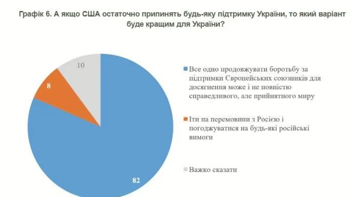 【民意调查：82%的乌克兰人支持与俄罗斯打下去，即使没有美国支持】
3月12日至