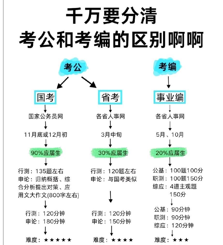考公和考编区别这么大呀？千万要搞清楚才好，免得后悔！