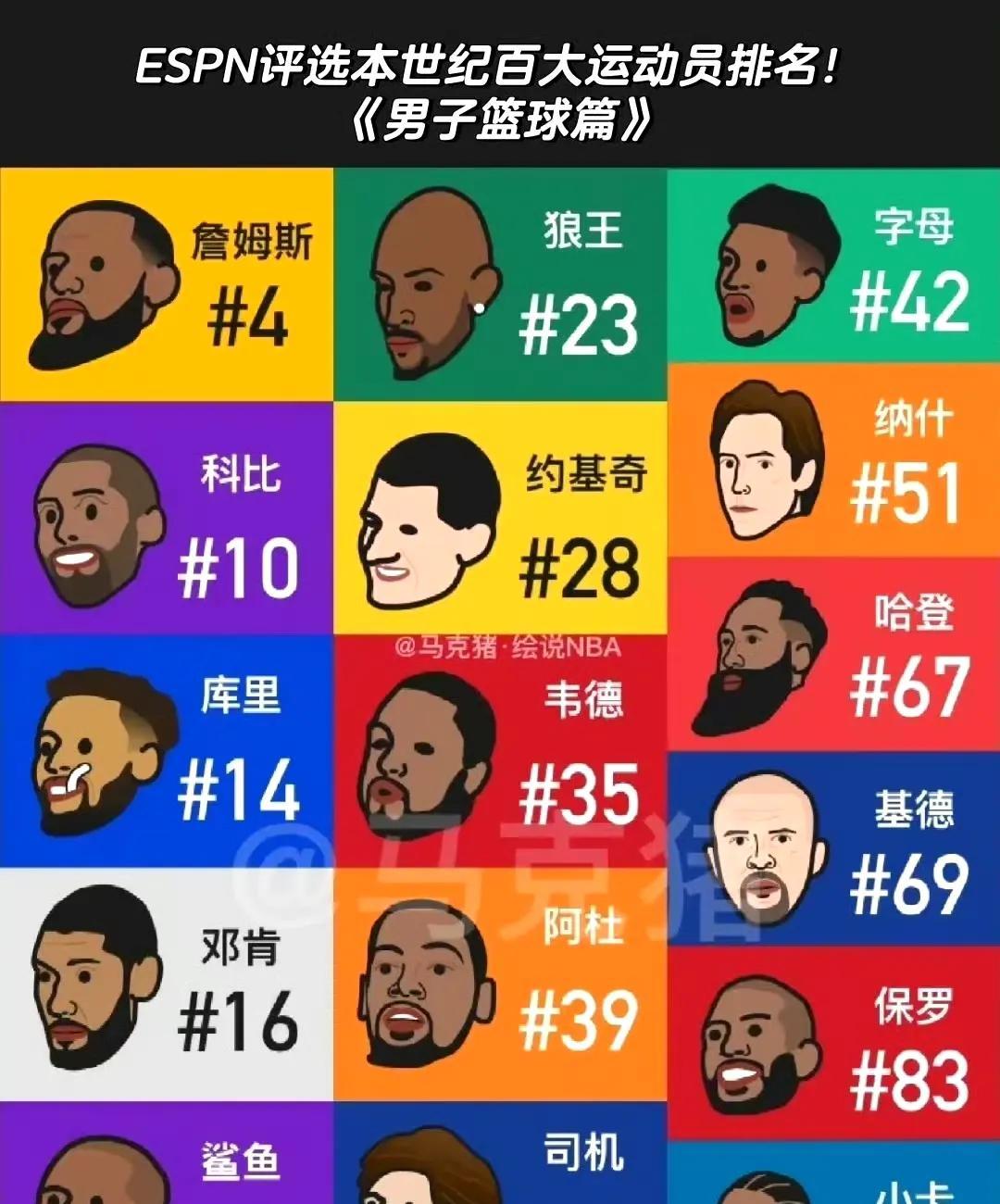 ESPN评选本世纪百大运动员排名！排名包含所有领域的运动项目，下图为NBA球员上