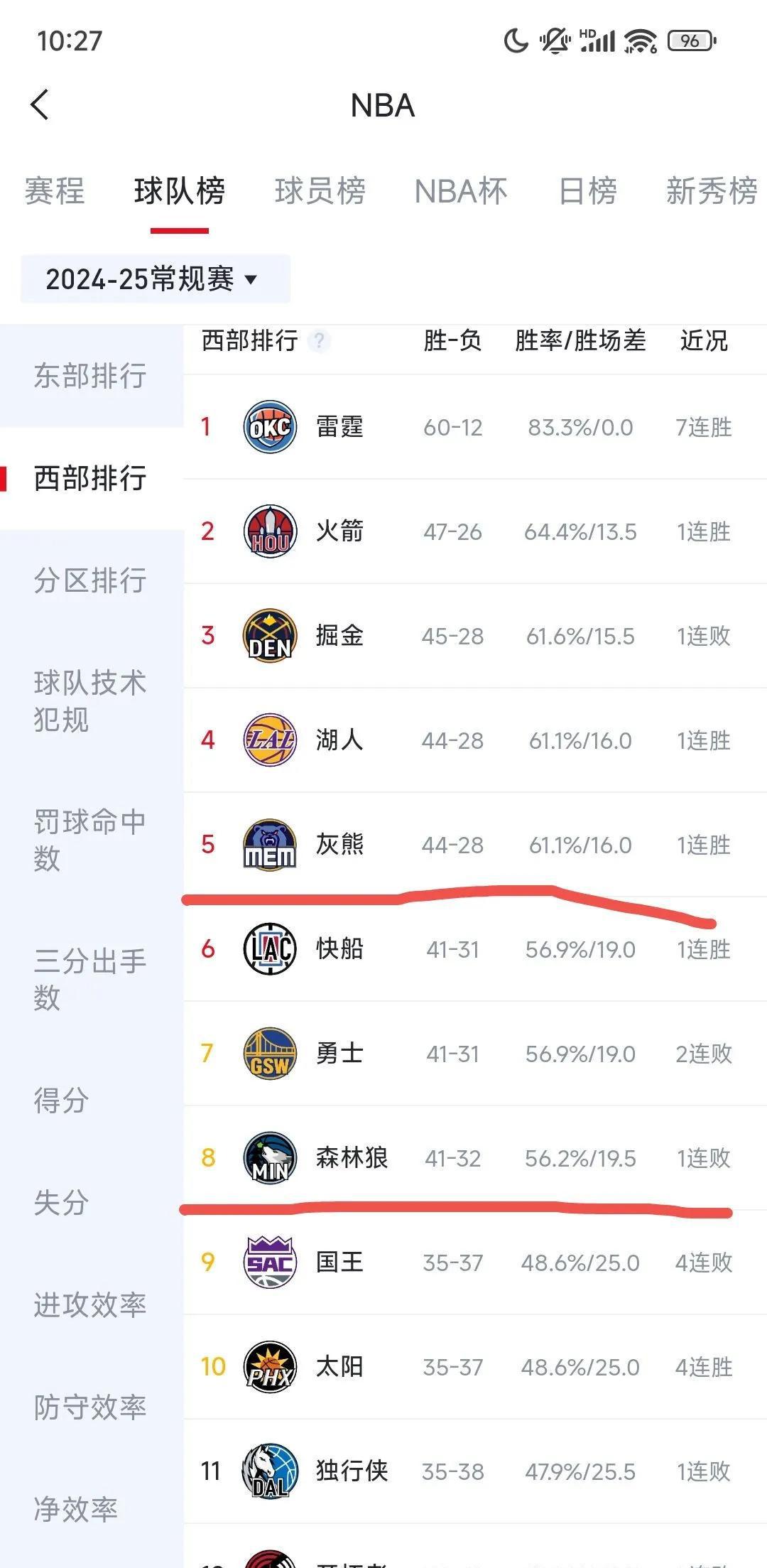 西区附加赛残酷厮杀
不知是谁想出的奇葩赛制，西部第九已彻底落后，原本勇士、独行