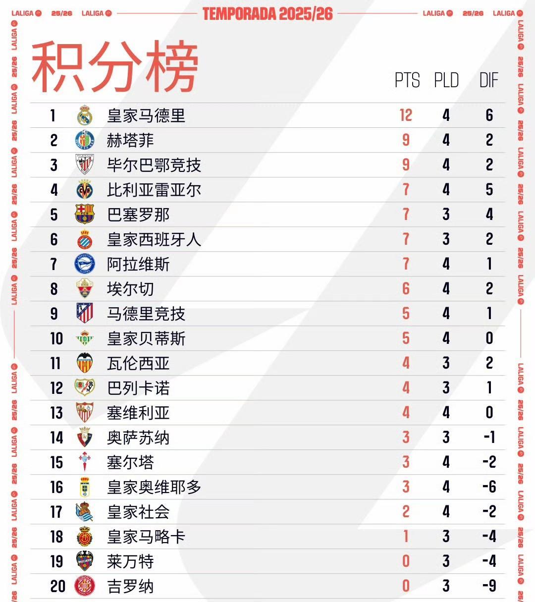 务实的皇马！姆总真核心助银河战舰捍卫榜首。
西甲第4轮，榜首皇家马德里客场挑战皇