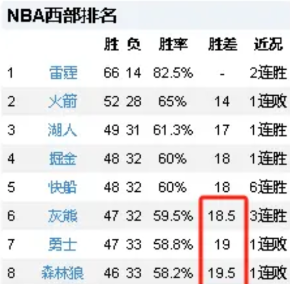 勇士玩火自焚，到手的直通门票没了，接下来又到了算概率的时候！
就在10天前，勇士