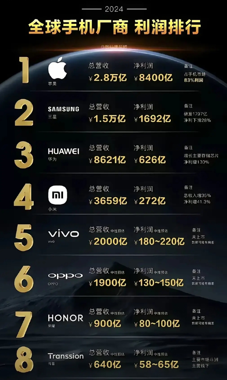 苹果的盈利能力还是吊打全球同行啊！

今年头三个月营收9022亿，净利2634亿