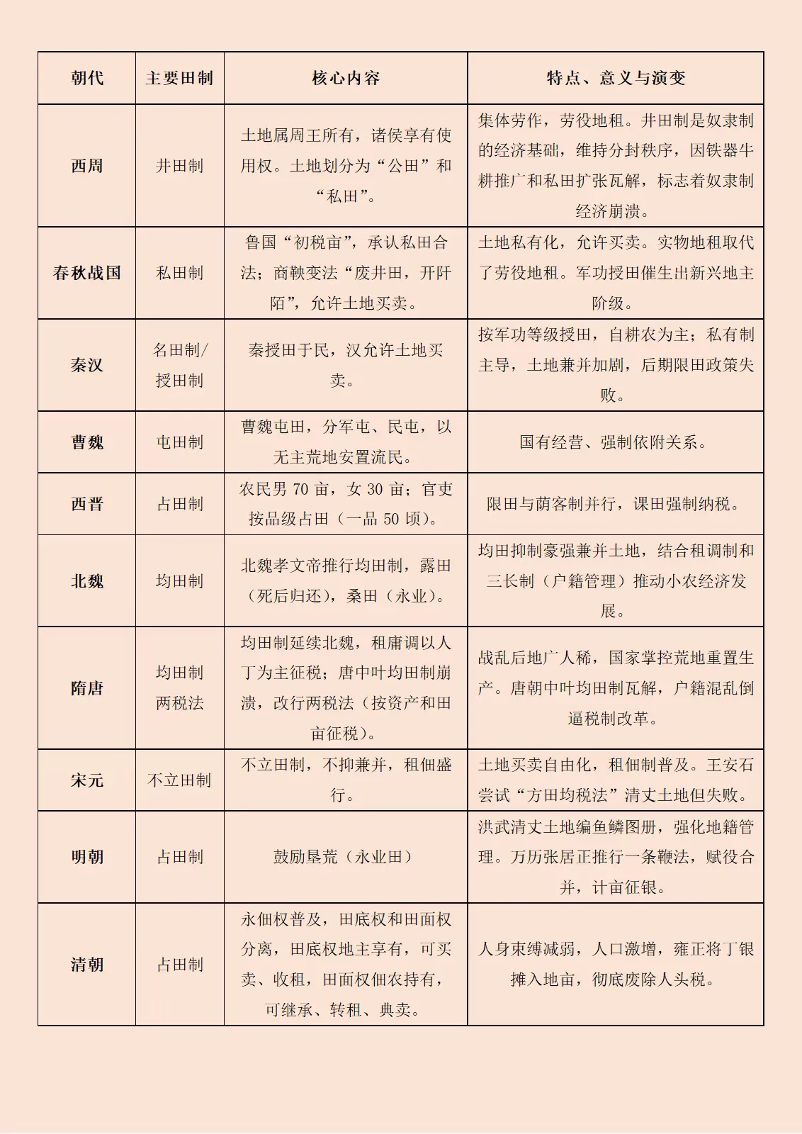 历代土地制度变来变去，真能让百姓安居乐业吗？