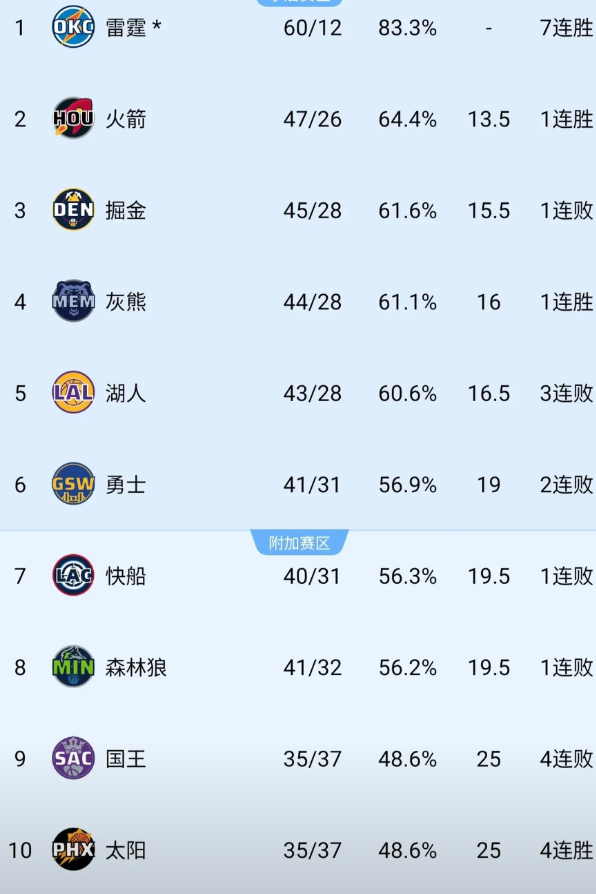 勇士保不住西部前六了？从41胜31负的战绩来看，追不上湖人，但快船和森林狼，都有
