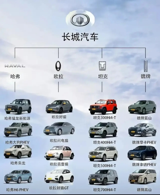 长城车销量低迷，其实也属于正常想象啊！国产“五虎”，随便一个拉出来，把轿车销量砍
