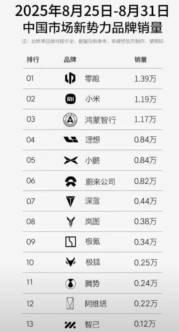 小米汽车前后一周的销量几乎拦腰斩，这是什么情况？

八月最后一周，小米销量干到1