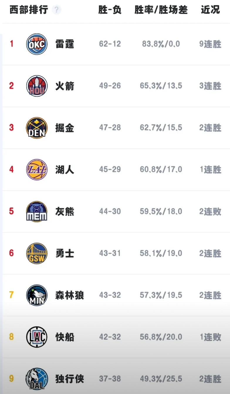 西部排名已经到了“白热化”，有2个位置争夺注定会到最后一场才能分出胜负，

第一