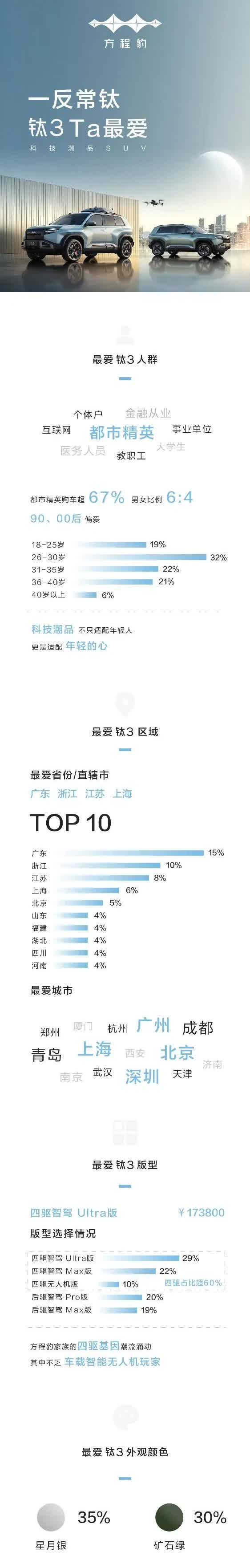 方程豹钛3第一波大获成功。
居然有六成的人定四驱，超我预期了。
均价算下来得