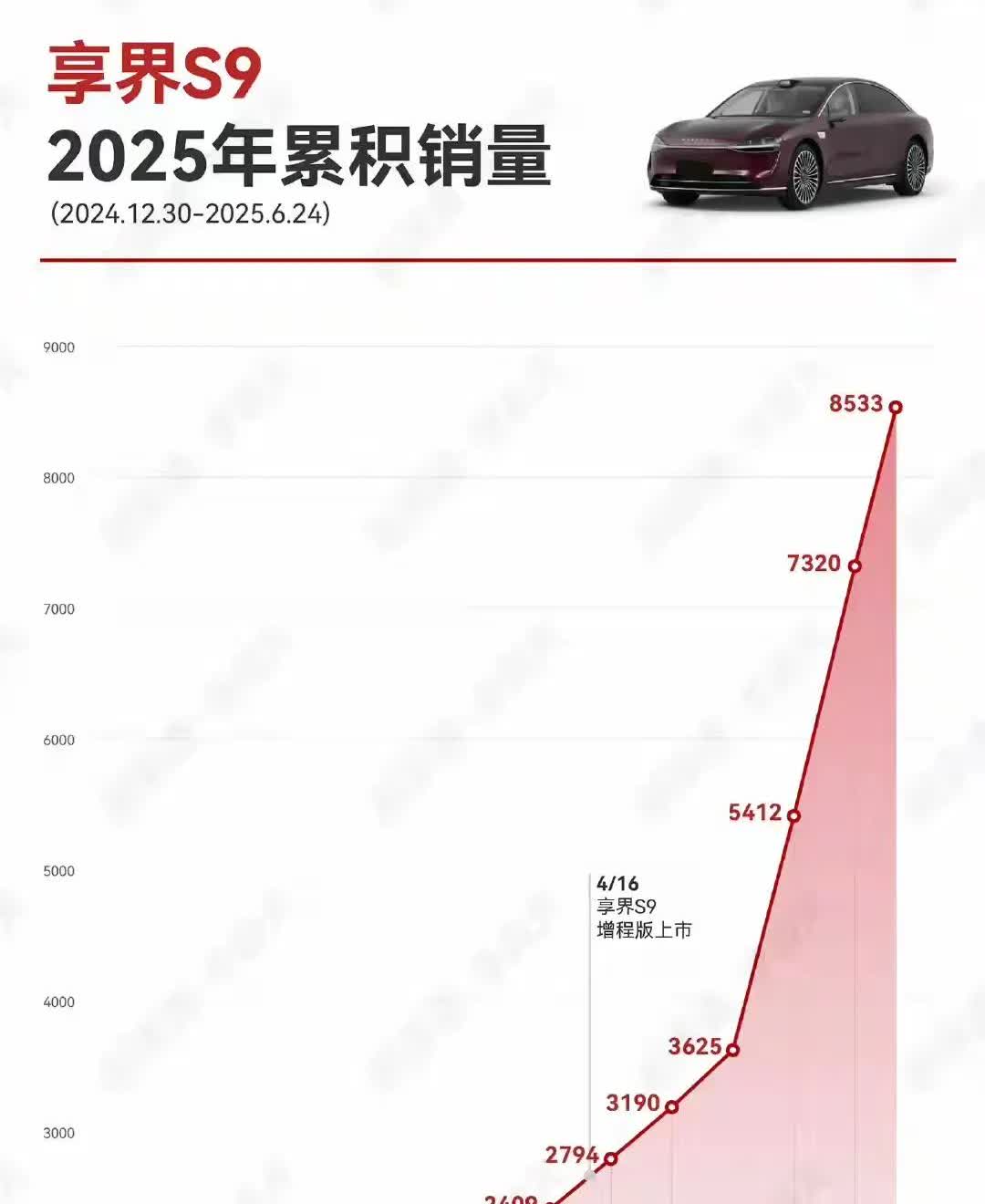 享界S9的销量在逐渐增，所以，目前北汽新能源汽车发展的状况越来越好，未来这款车会