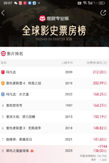 一直守着排行榜，终于在2025年2月24日20时07分达到138亿的票房，等这一