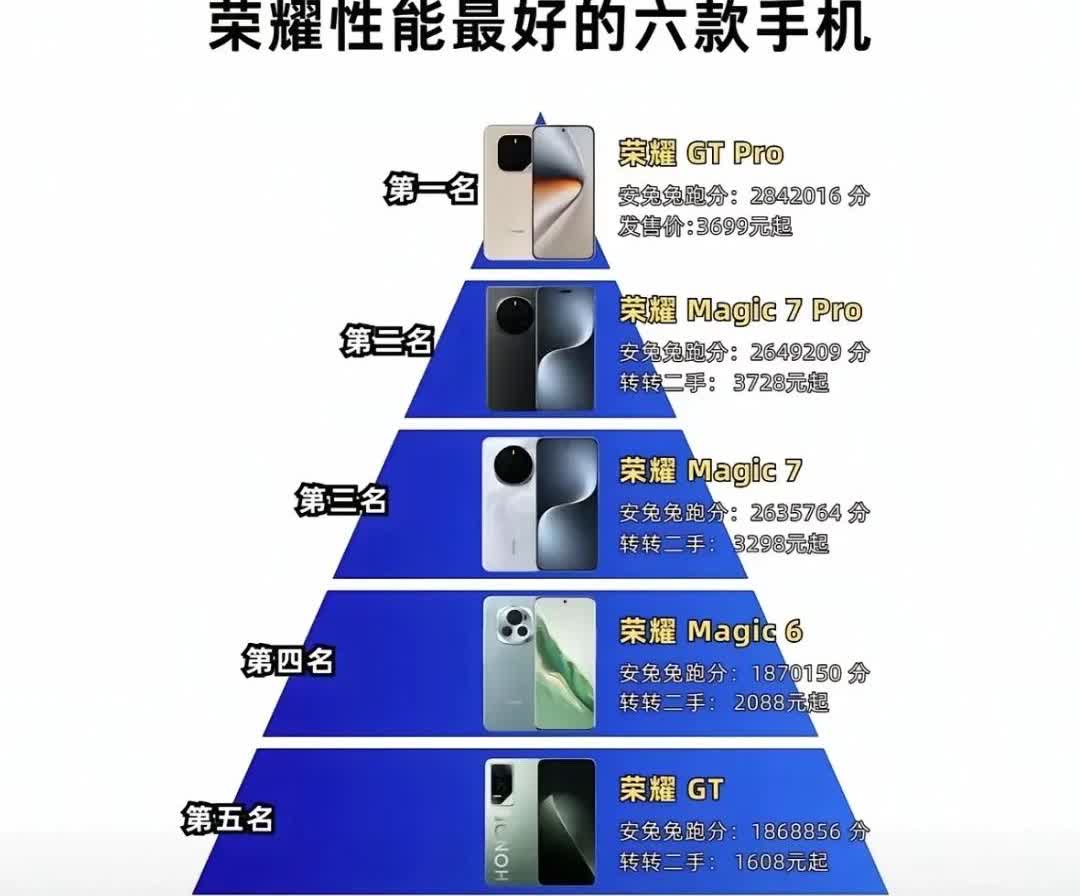 荣耀手机性能推荐金字塔，你选对了么？

从中低端到高端，全价位段覆盖，无论是