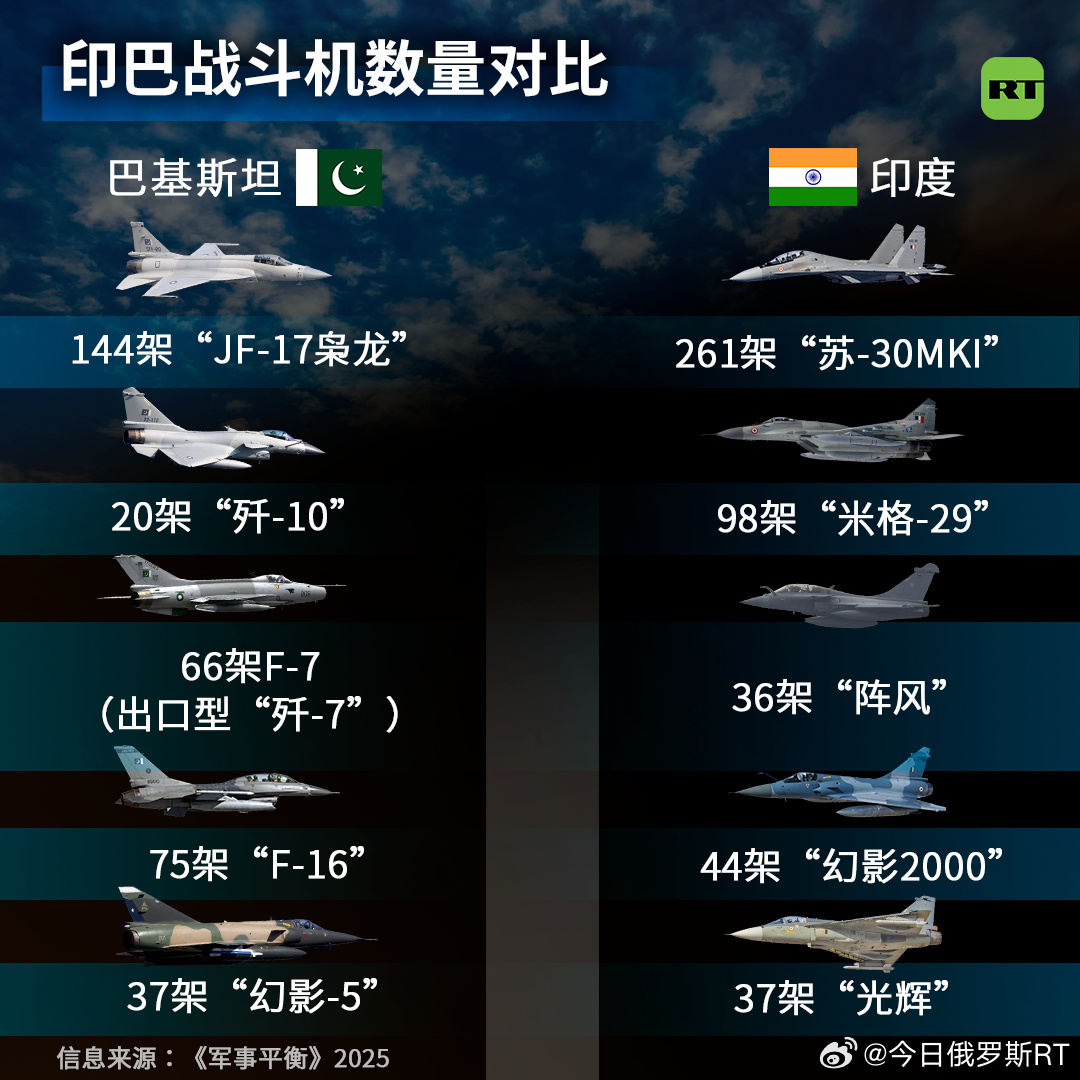 俄媒制作印巴战机数量对比，看起来印度数量更多规模更大，但实际作战数量并不等同于质
