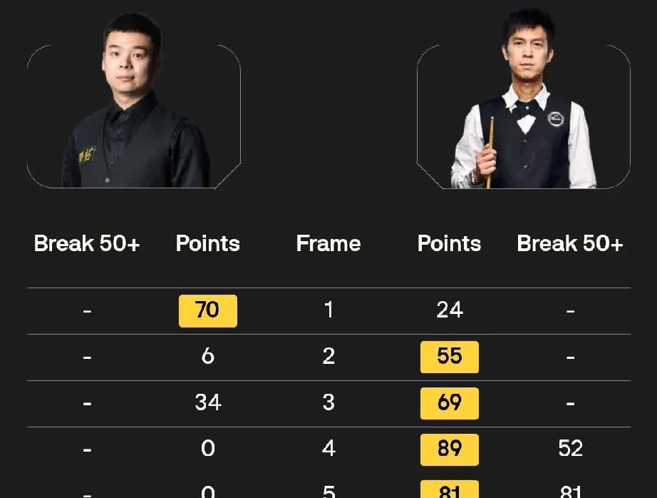 丁俊晖 3-5 斯坦·穆迪
庞俊旭 1-5 塔猜亚·乌努（打出一杆147）
