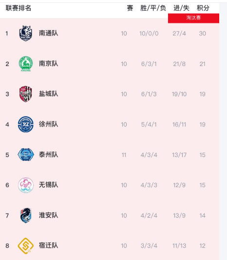 苏超虽然还有1轮，却已经“没意思”了！原因有三：

1、南通11场10胜1平保持