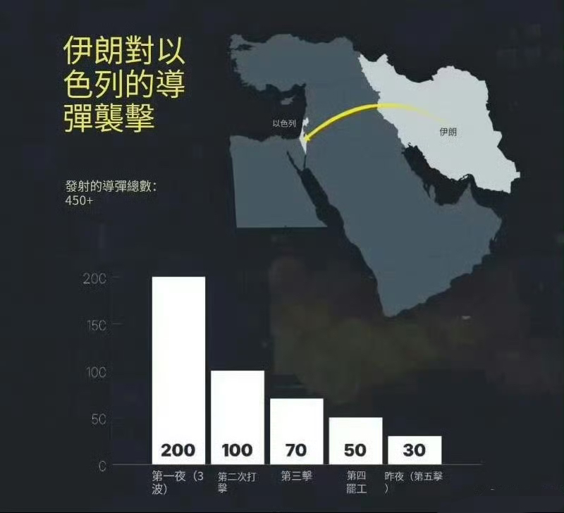 伊以冲突第五天，伊朗对以色列发射的导弹迅速递减，
昨天打了30发就结束了。伊朗的