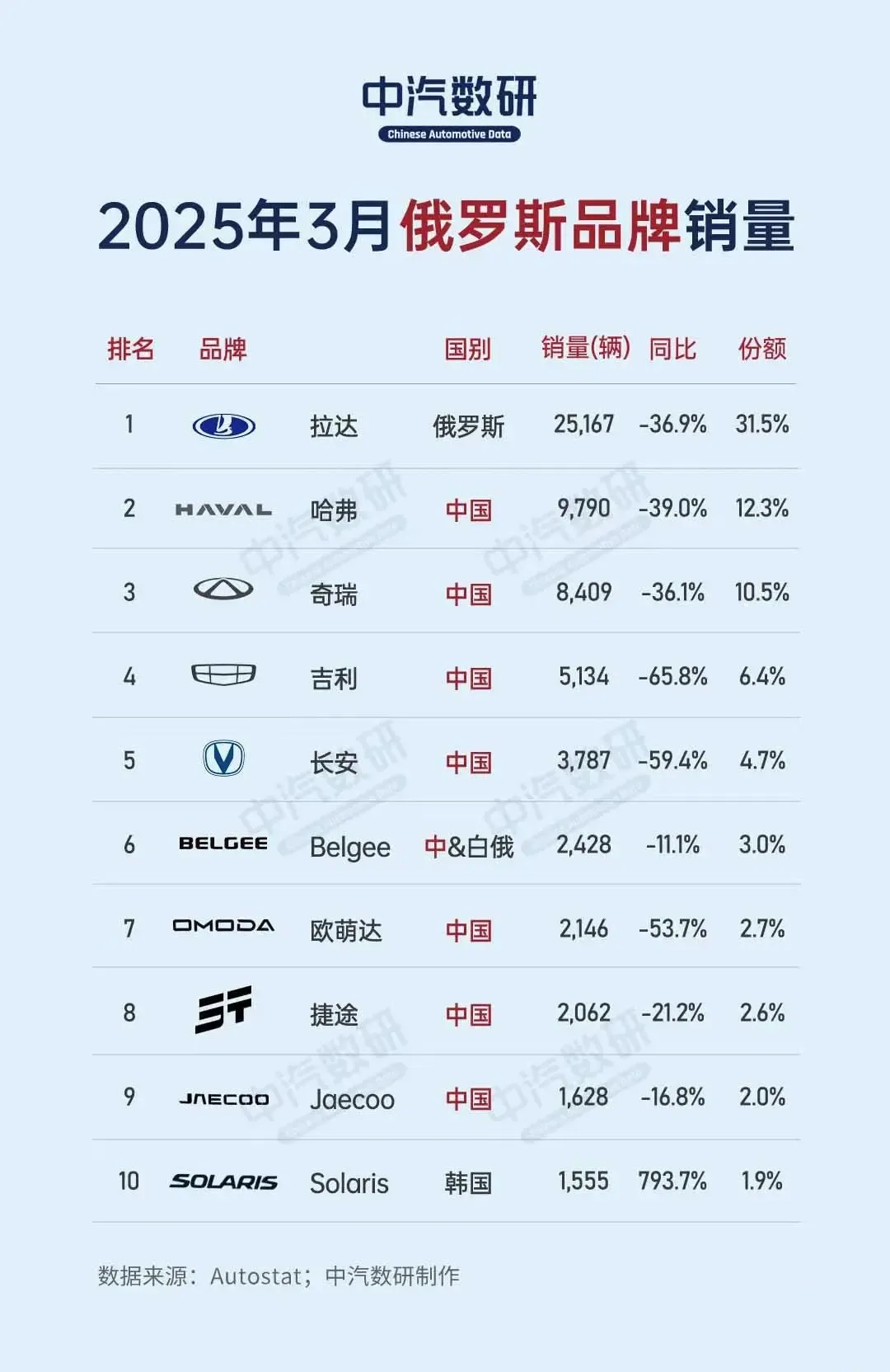 中国品牌销量下跌，俄罗斯汽车市场转向西方？