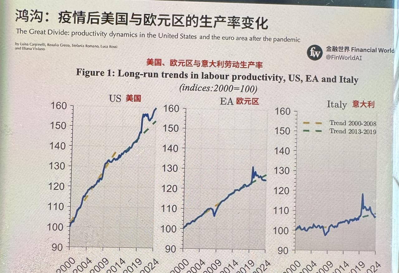 欧、美曾经是世界两强，现在欧洲怎么没有底气跟美国对刚了？差距就在生产率上。201