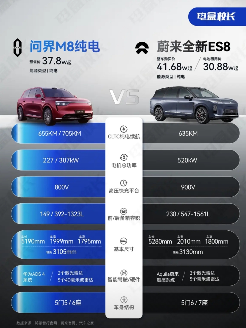 大三排纯电SUV怎么选？问界M8 、蔚来ES8
大三排纯电SUV终于迎来两位重磅