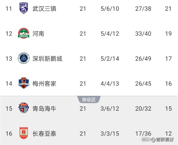 3选1的保级格局，变成了5选2